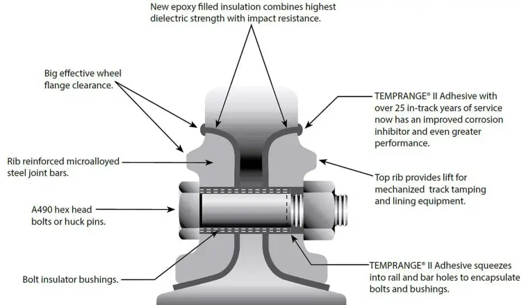 illustration of a bonded insulated joint.